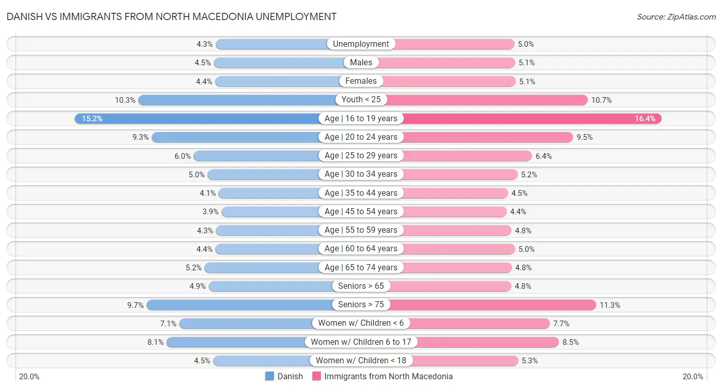 Danish vs Immigrants from North Macedonia Unemployment