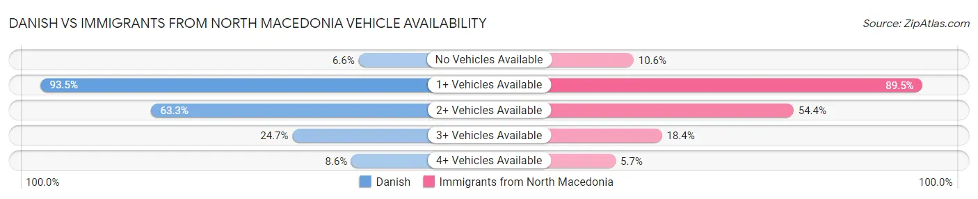 Danish vs Immigrants from North Macedonia Vehicle Availability
