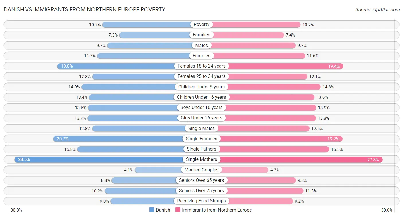 Danish vs Immigrants from Northern Europe Poverty