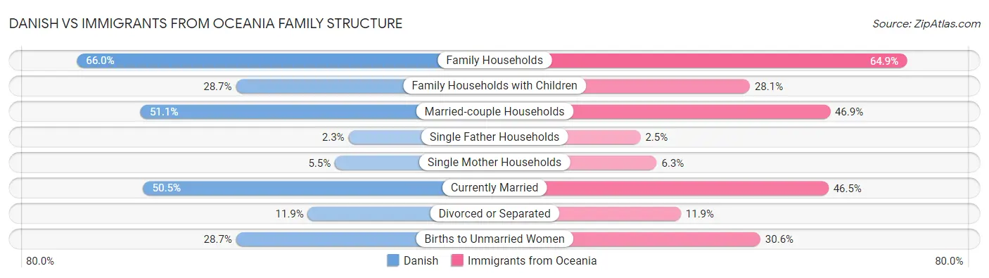 Danish vs Immigrants from Oceania Family Structure