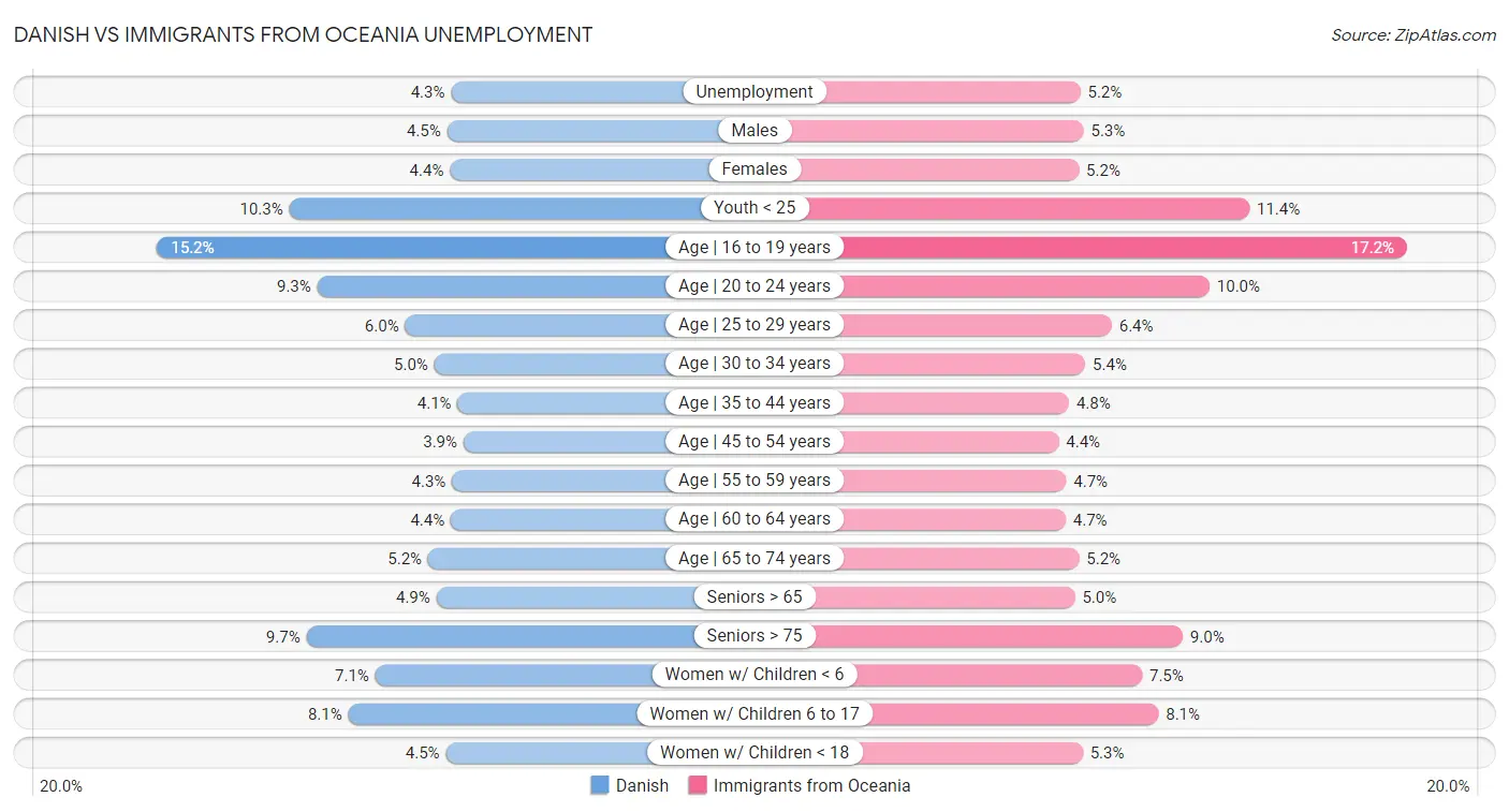 Danish vs Immigrants from Oceania Unemployment