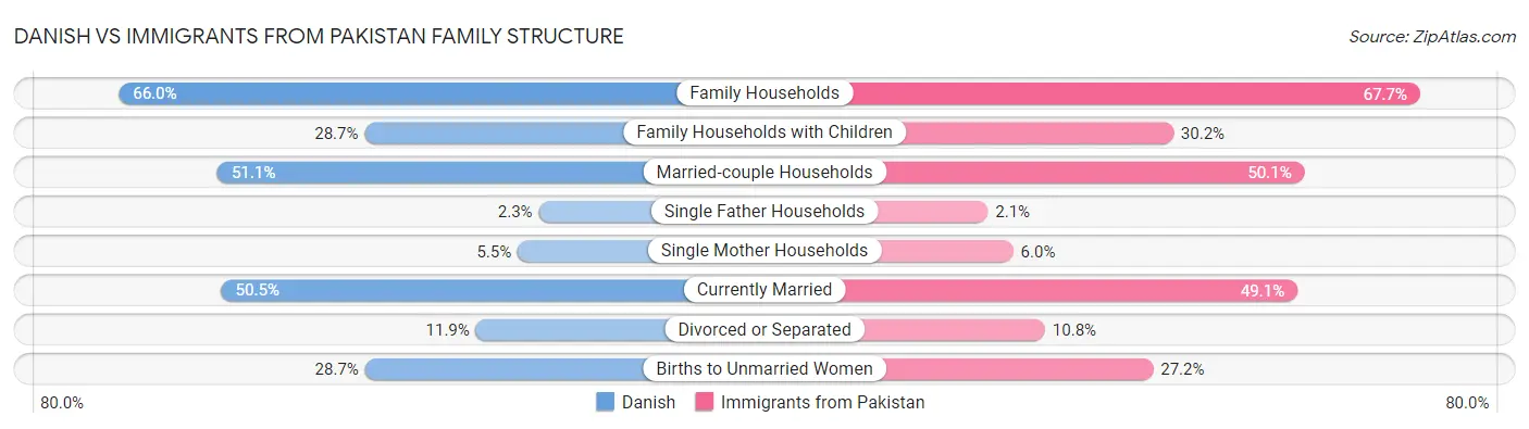 Danish vs Immigrants from Pakistan Family Structure