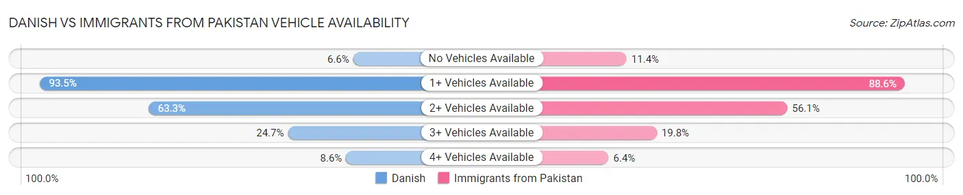 Danish vs Immigrants from Pakistan Vehicle Availability