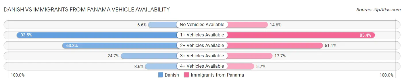 Danish vs Immigrants from Panama Vehicle Availability