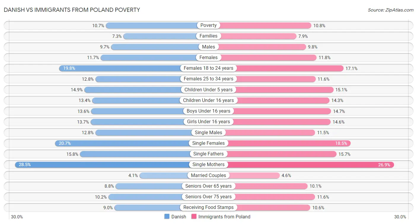 Danish vs Immigrants from Poland Poverty