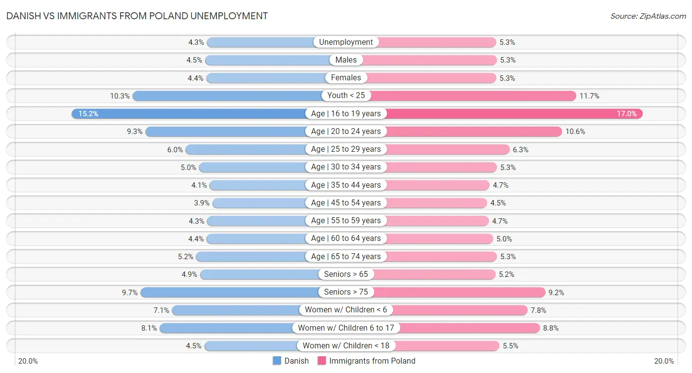 Danish vs Immigrants from Poland Unemployment