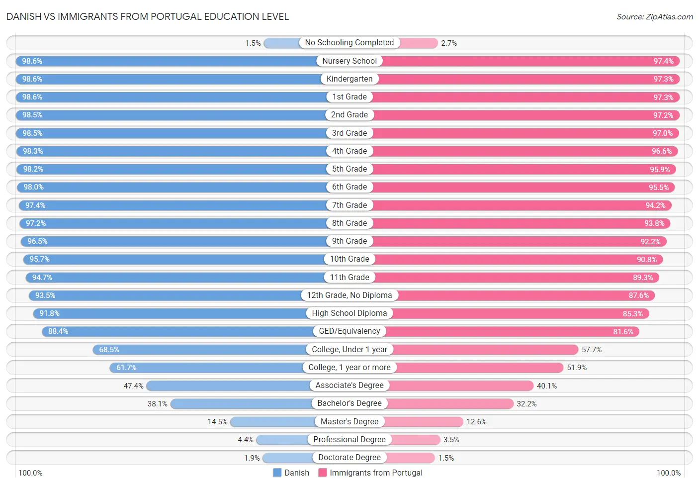 Danish vs Immigrants from Portugal Education Level