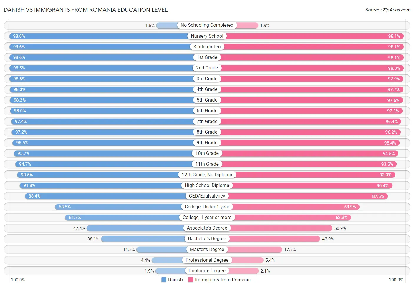 Danish vs Immigrants from Romania Education Level