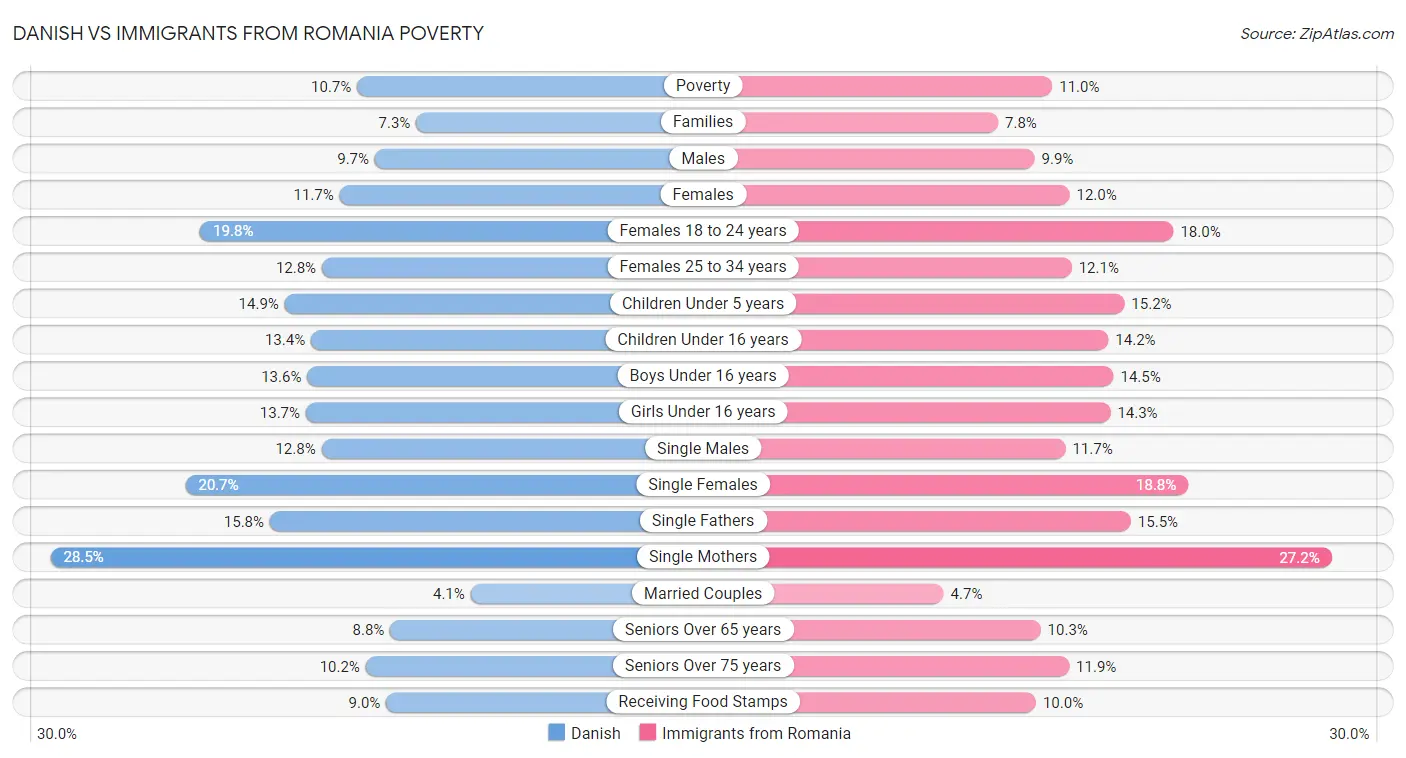 Danish vs Immigrants from Romania Poverty