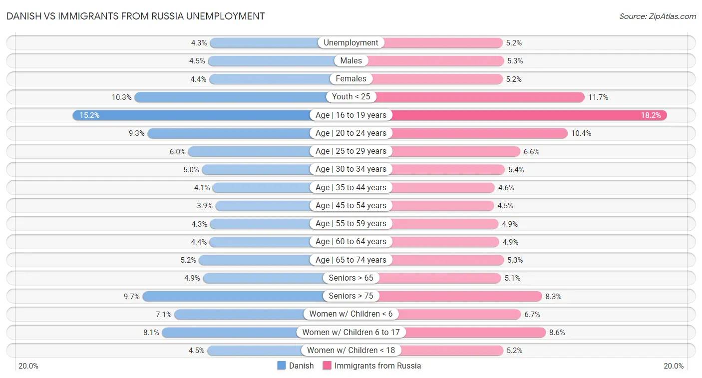 Danish vs Immigrants from Russia Unemployment