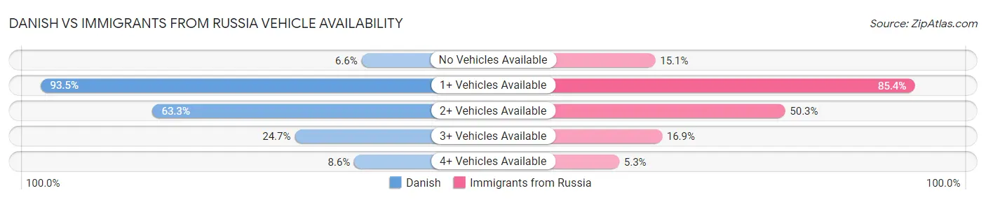 Danish vs Immigrants from Russia Vehicle Availability