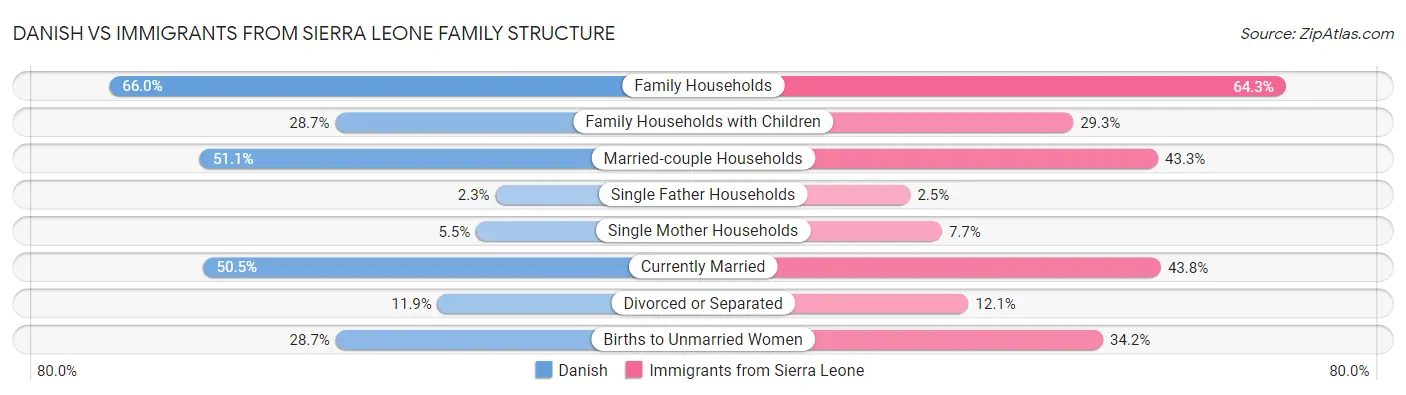 Danish vs Immigrants from Sierra Leone Family Structure