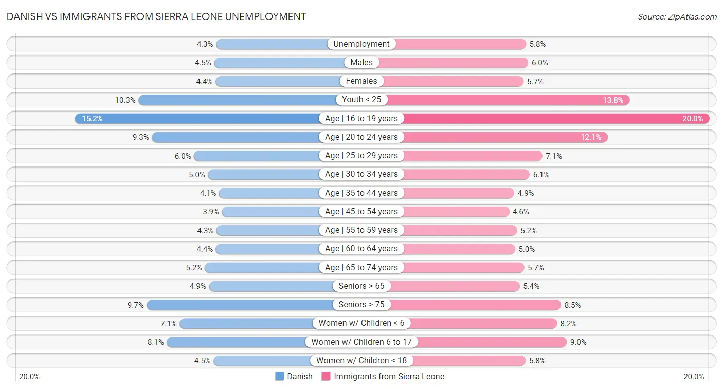 Danish vs Immigrants from Sierra Leone Unemployment