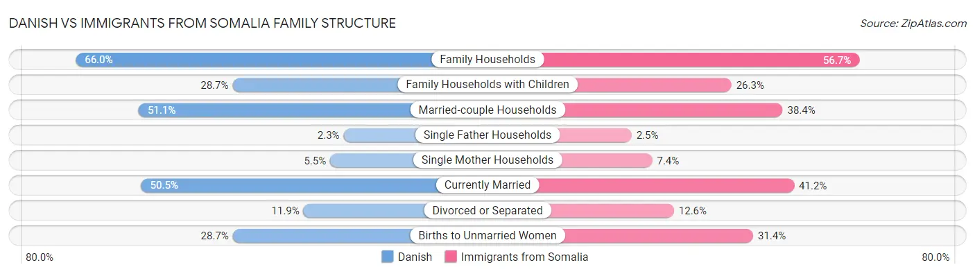 Danish vs Immigrants from Somalia Family Structure