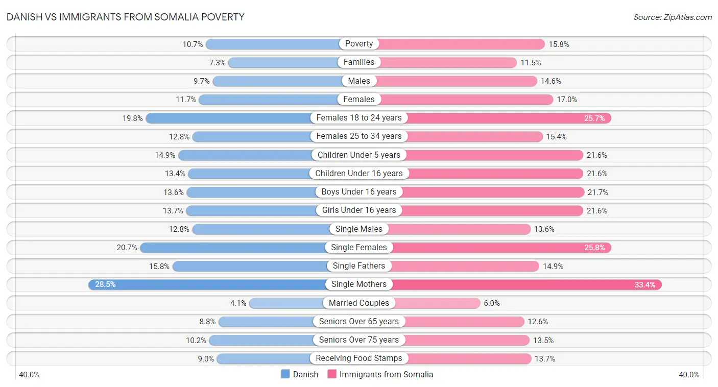 Danish vs Immigrants from Somalia Poverty