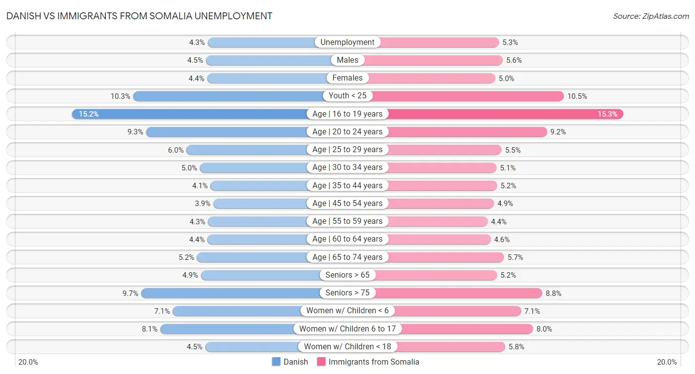Danish vs Immigrants from Somalia Unemployment