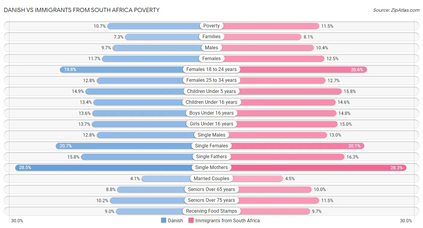Danish vs Immigrants from South Africa Poverty