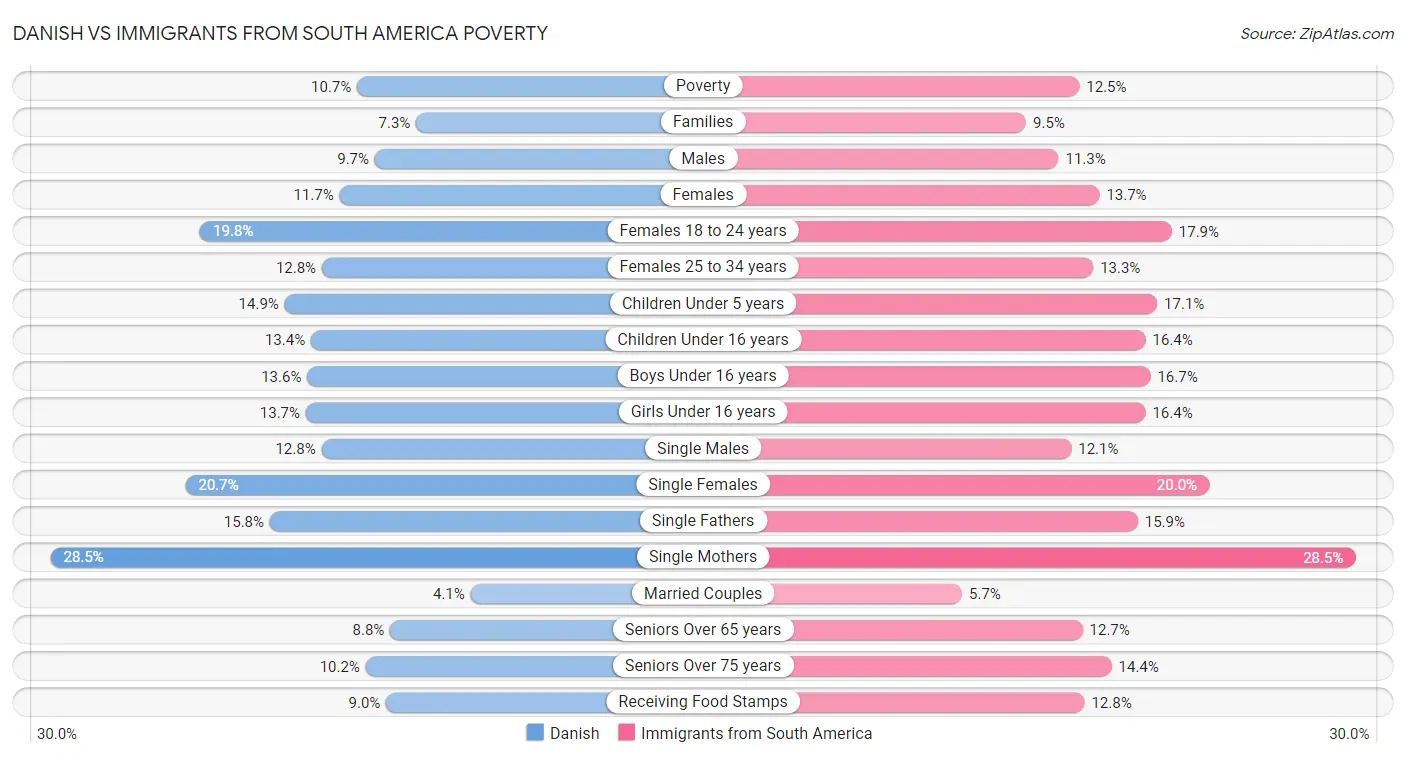 Danish vs Immigrants from South America Poverty