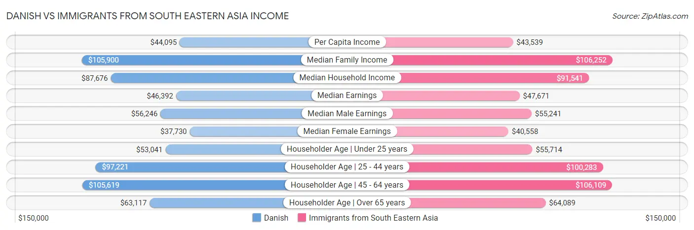 Danish vs Immigrants from South Eastern Asia Income