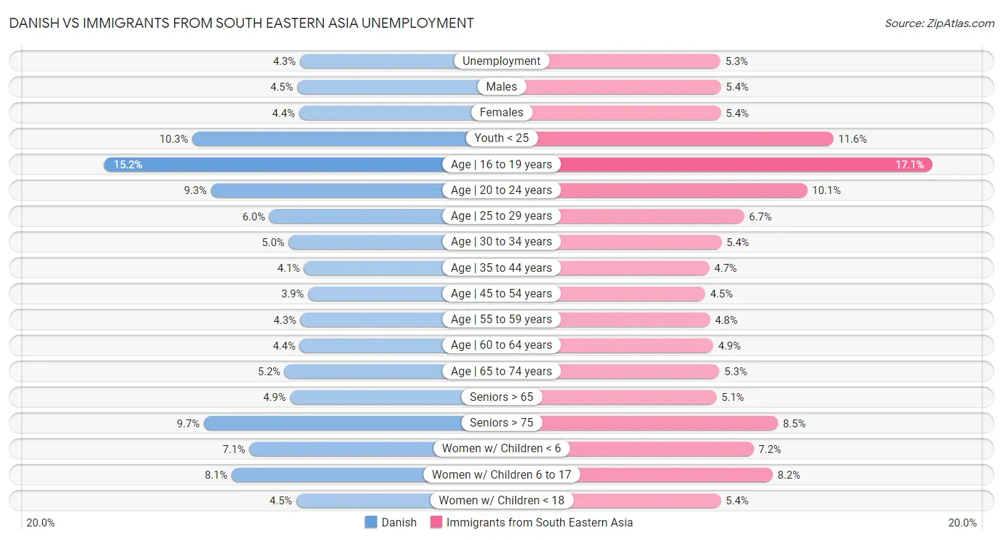 Danish vs Immigrants from South Eastern Asia Unemployment