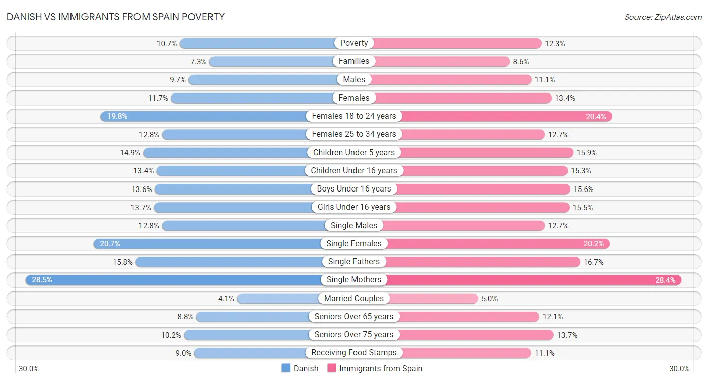 Danish vs Immigrants from Spain Poverty