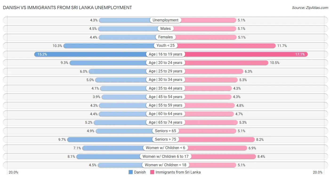 Danish vs Immigrants from Sri Lanka Unemployment