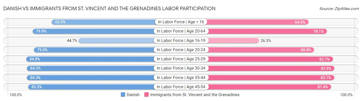 Danish vs Immigrants from St. Vincent and the Grenadines Labor Participation