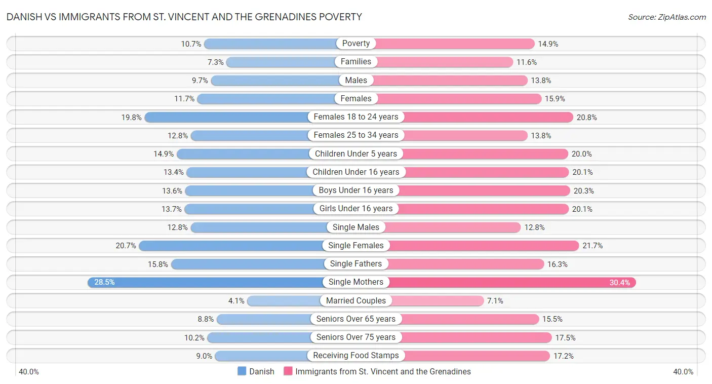 Danish vs Immigrants from St. Vincent and the Grenadines Poverty