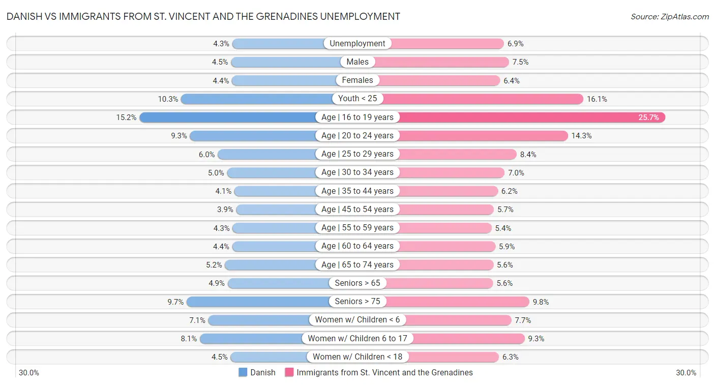 Danish vs Immigrants from St. Vincent and the Grenadines Unemployment