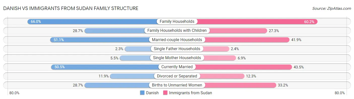 Danish vs Immigrants from Sudan Family Structure