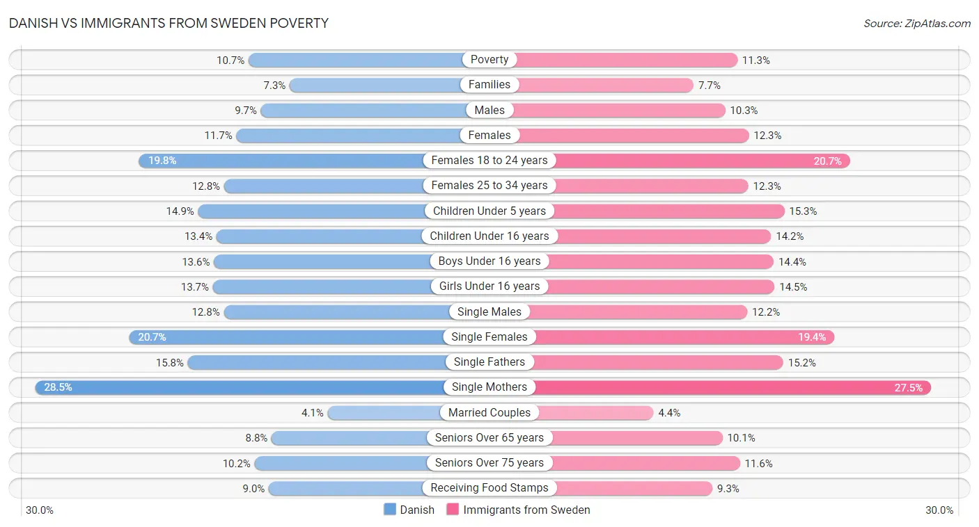 Danish vs Immigrants from Sweden Poverty