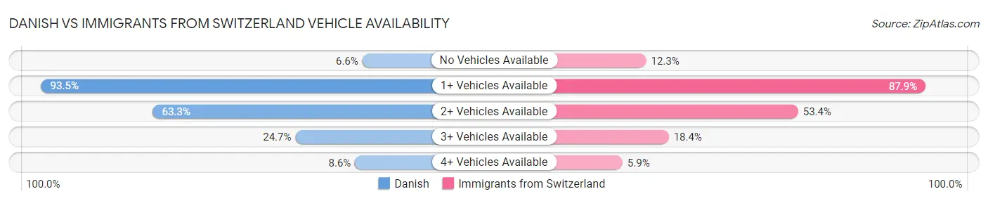 Danish vs Immigrants from Switzerland Vehicle Availability