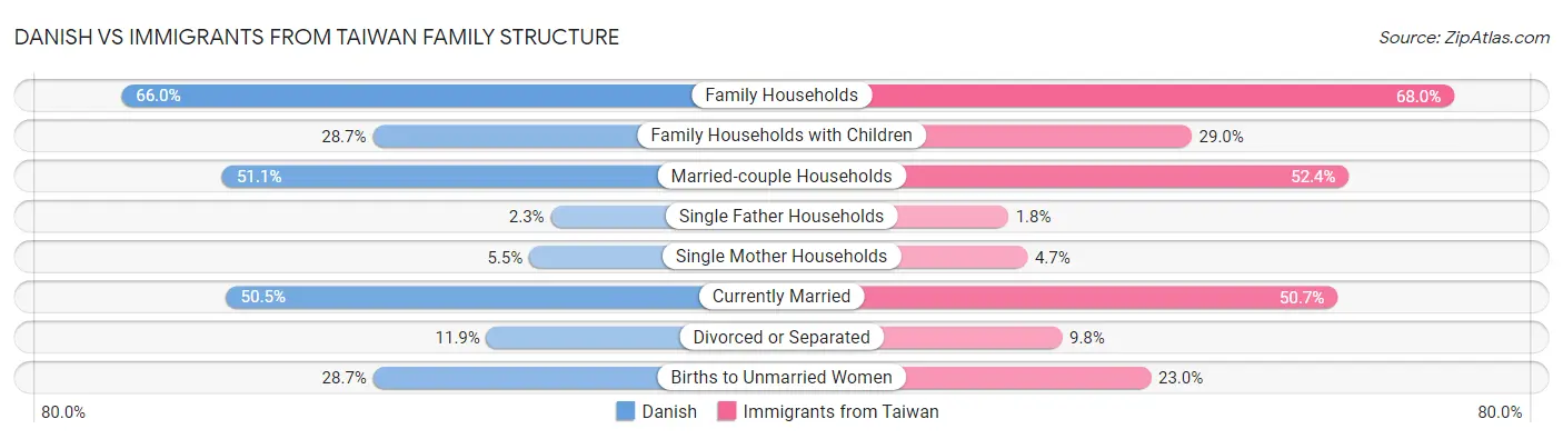 Danish vs Immigrants from Taiwan Family Structure