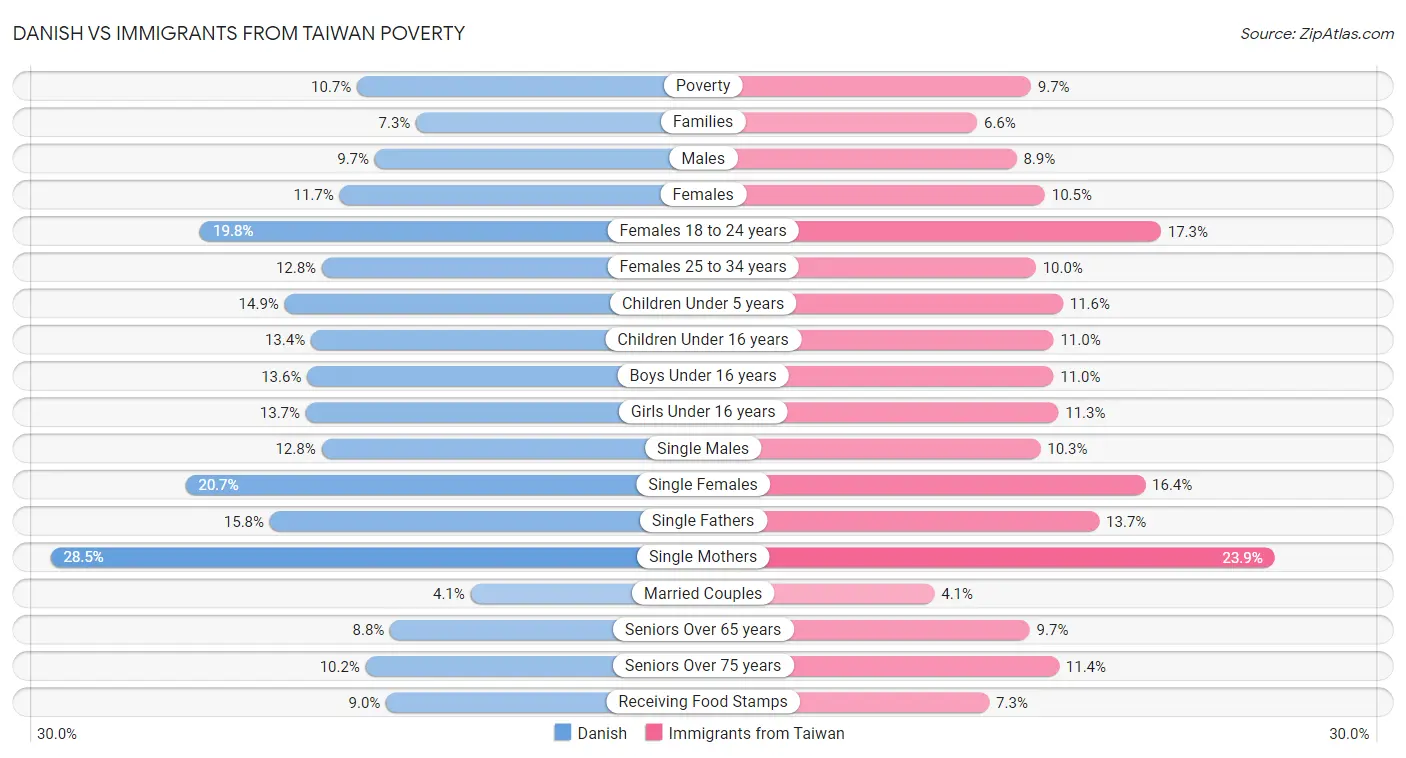 Danish vs Immigrants from Taiwan Poverty