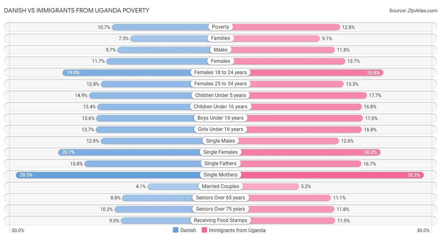 Danish vs Immigrants from Uganda Poverty