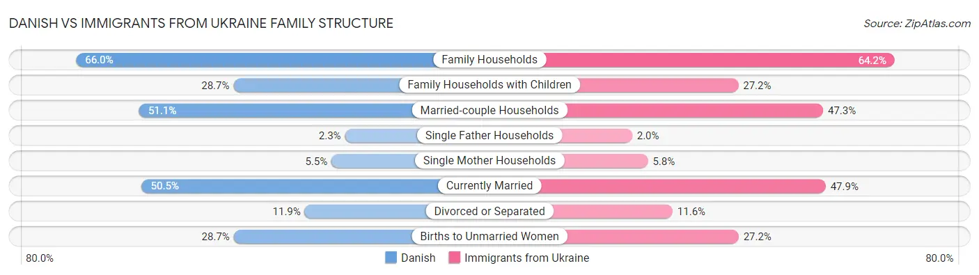 Danish vs Immigrants from Ukraine Family Structure