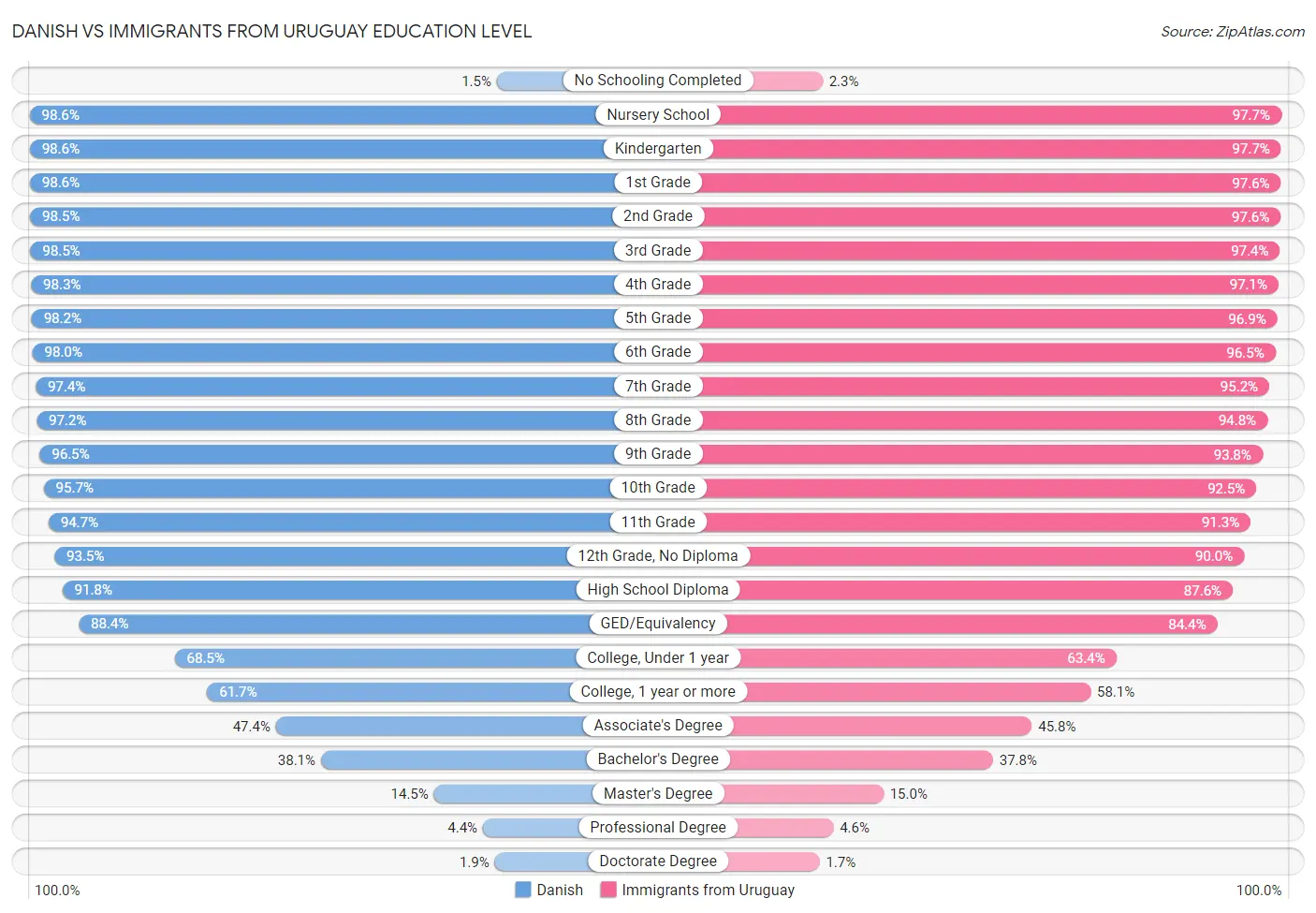 Danish vs Immigrants from Uruguay Education Level