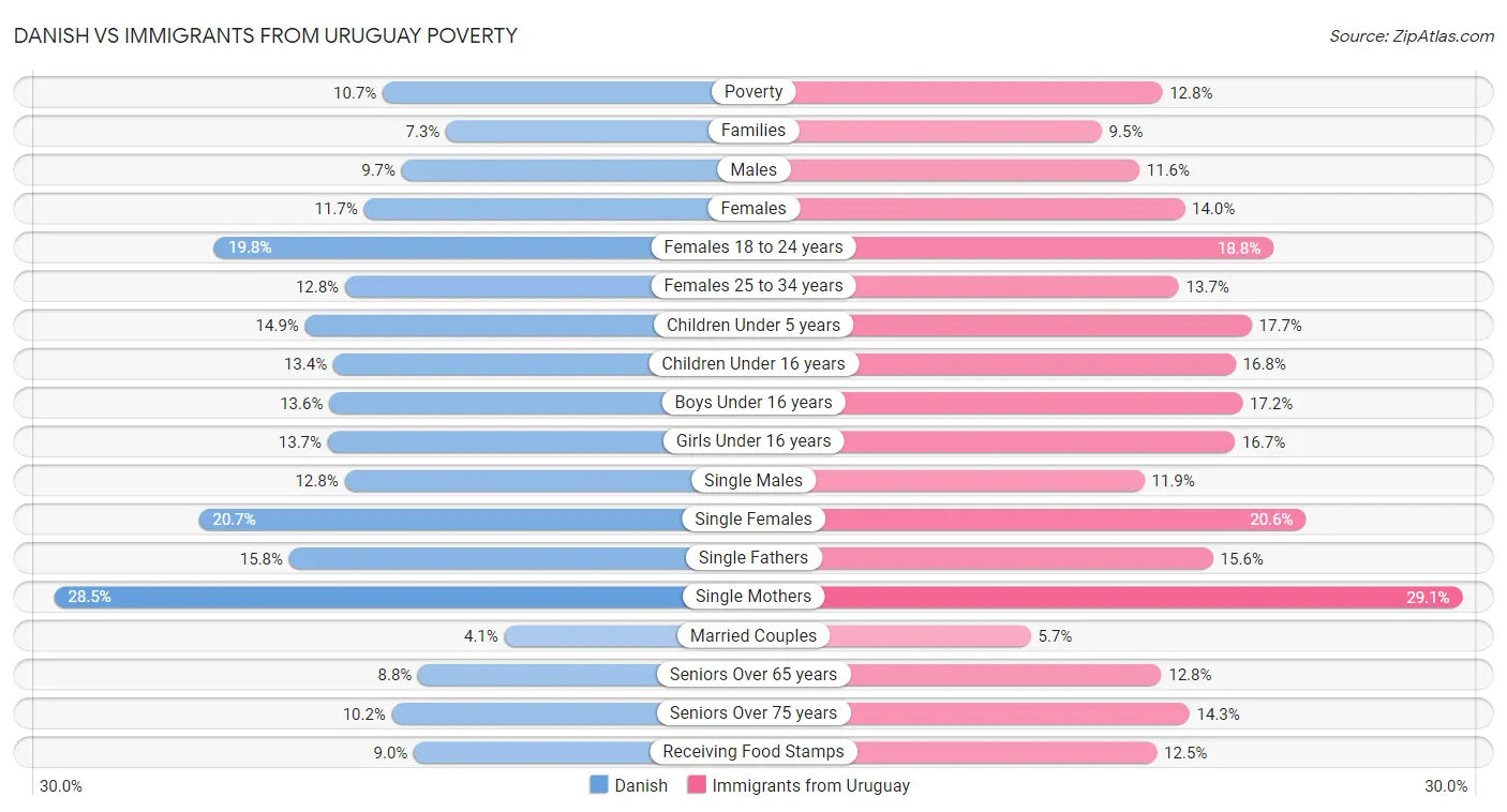 Danish vs Immigrants from Uruguay Poverty
