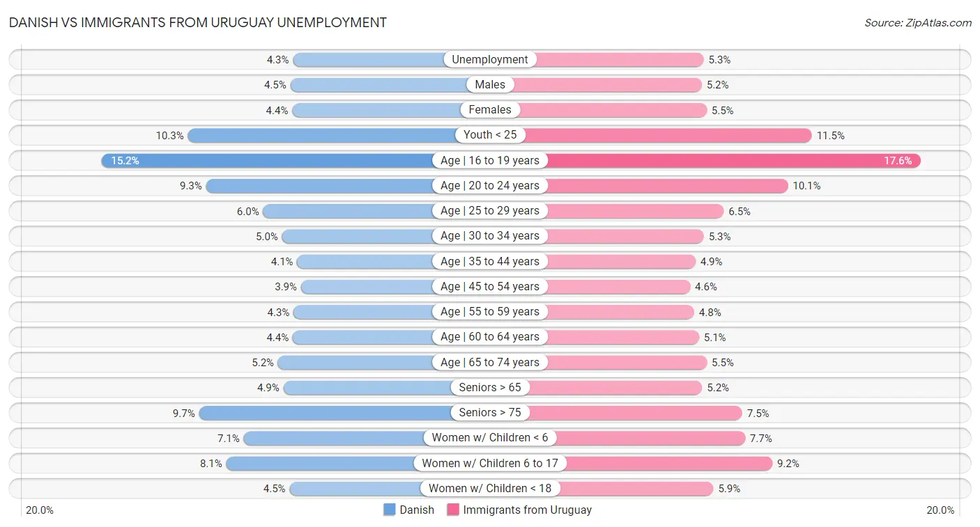 Danish vs Immigrants from Uruguay Unemployment