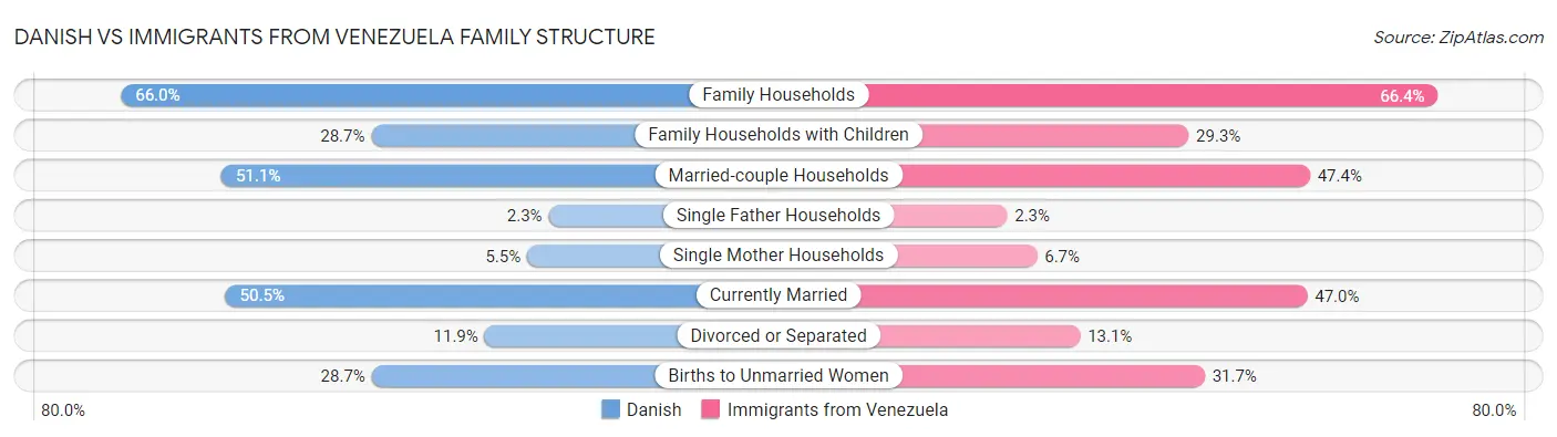 Danish vs Immigrants from Venezuela Family Structure