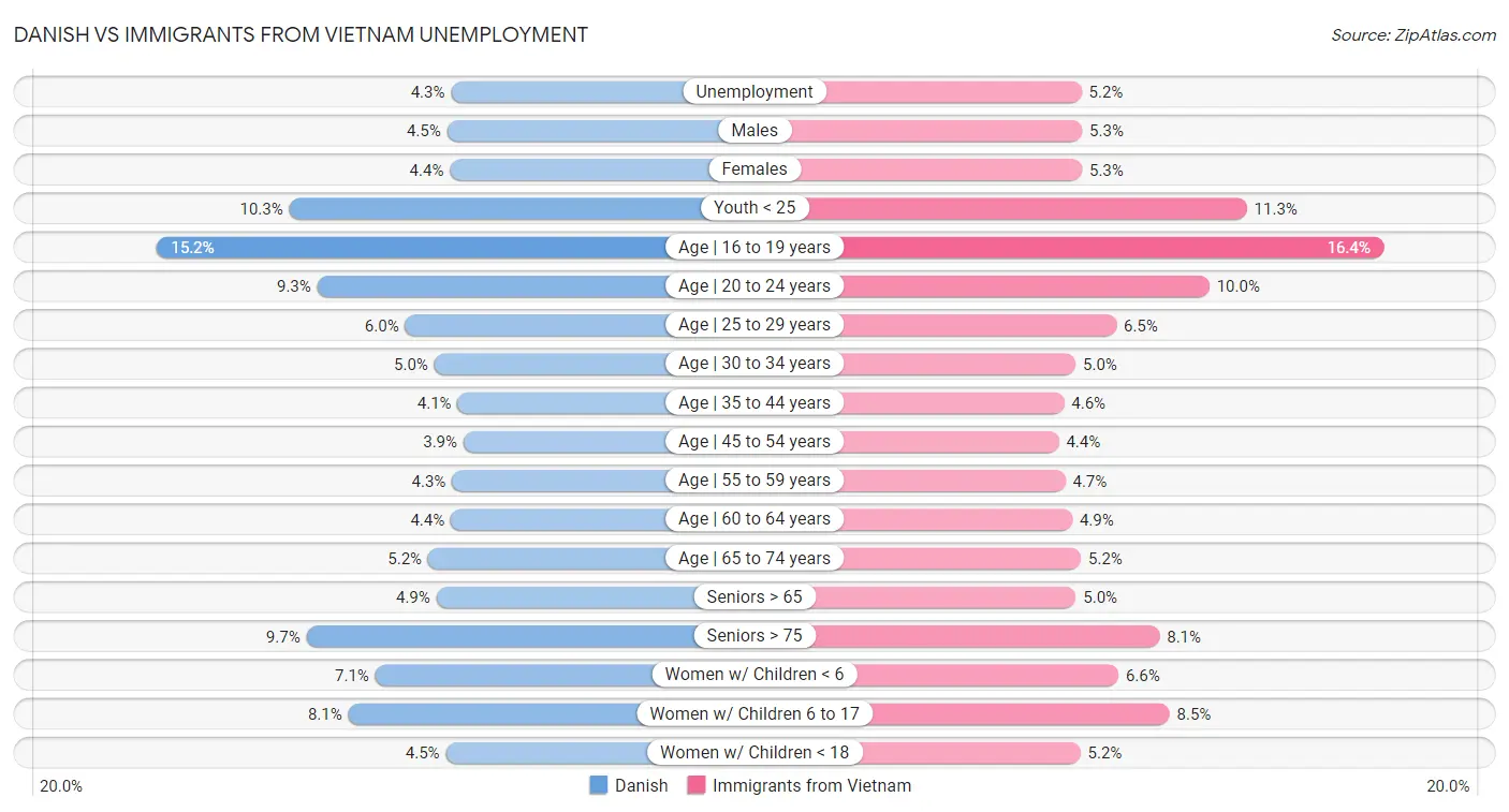 Danish vs Immigrants from Vietnam Unemployment