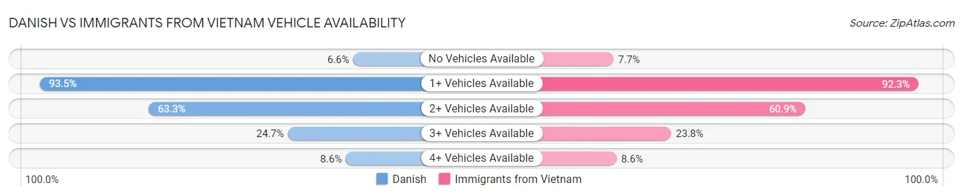 Danish vs Immigrants from Vietnam Vehicle Availability