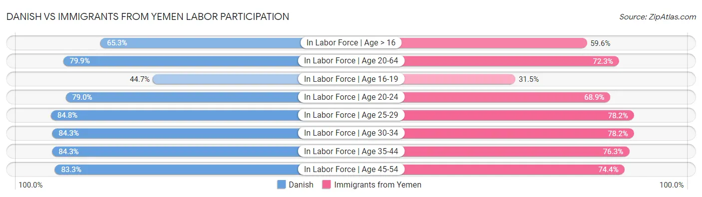 Danish vs Immigrants from Yemen Labor Participation