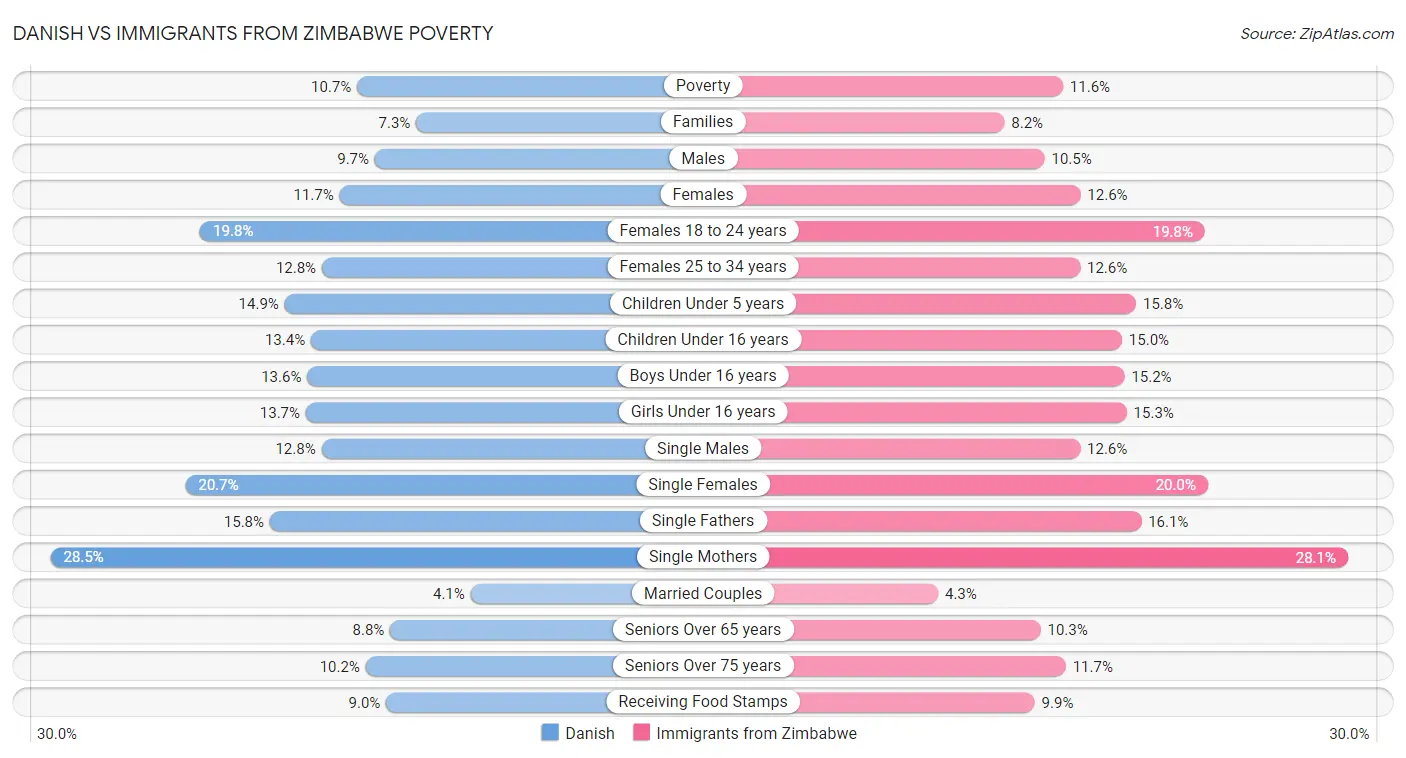 Danish vs Immigrants from Zimbabwe Poverty