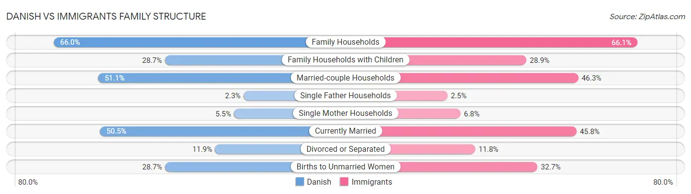 Danish vs Immigrants Family Structure