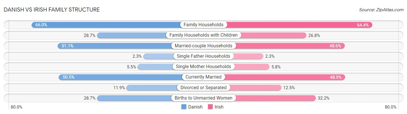 Danish vs Irish Family Structure