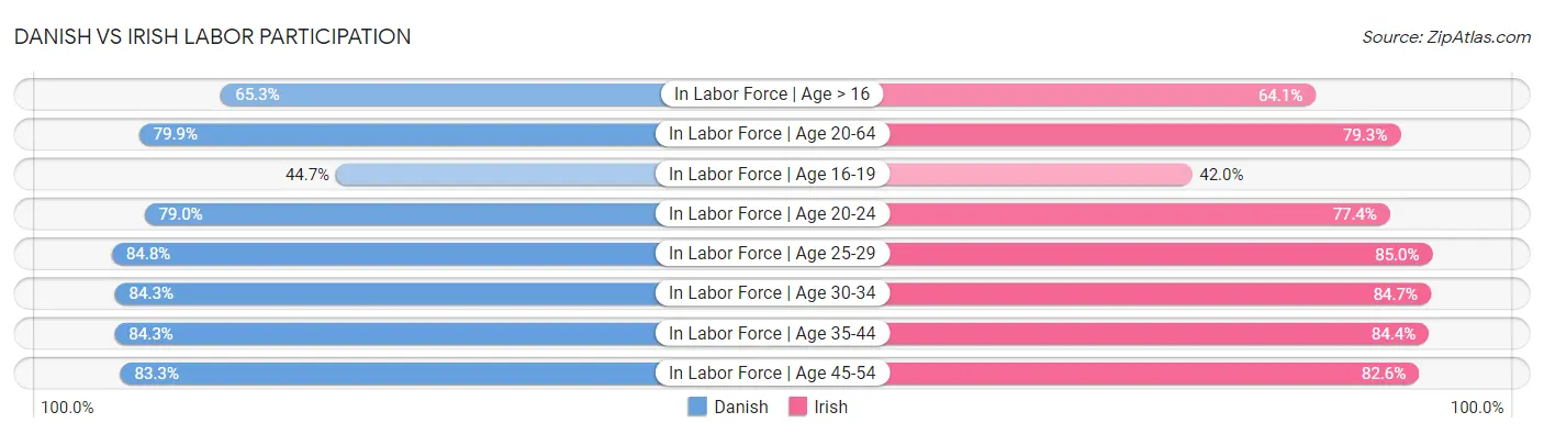 Danish vs Irish Labor Participation