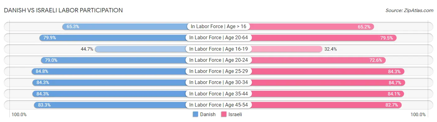 Danish vs Israeli Labor Participation