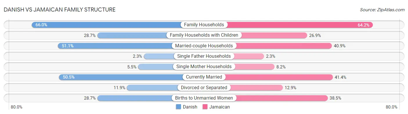 Danish vs Jamaican Family Structure