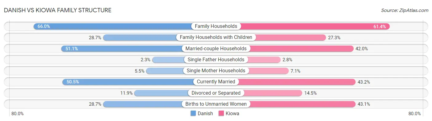 Danish vs Kiowa Family Structure